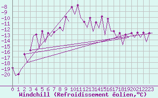 Courbe du refroidissement olien pour Skelleftea Airport