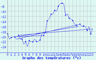 Courbe de tempratures pour Samedam-Flugplatz
