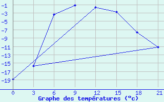 Courbe de tempratures pour Pitlyar