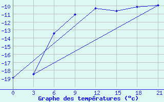 Courbe de tempratures pour Biser