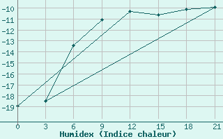 Courbe de l'humidex pour Biser