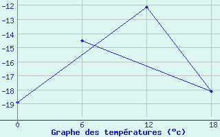 Courbe de tempratures pour Dzhangala