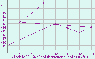 Courbe du refroidissement olien pour Moncegorsk