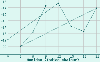 Courbe de l'humidex pour Bol'Saja Gluscica