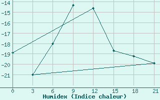 Courbe de l'humidex pour Ersov