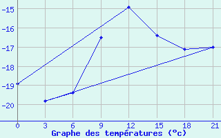 Courbe de tempratures pour Velikij Ustjug