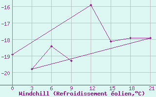 Courbe du refroidissement olien pour Snezhnogorsk