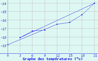 Courbe de tempratures pour Sarapul