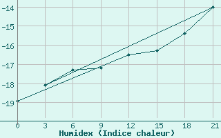 Courbe de l'humidex pour Sarapul