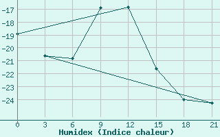 Courbe de l'humidex pour Njaksimvol