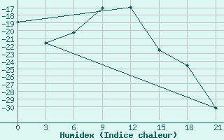 Courbe de l'humidex pour Samary