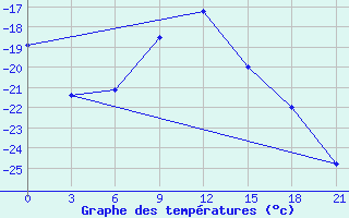 Courbe de tempratures pour Ust