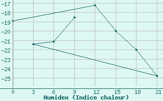 Courbe de l'humidex pour Ust'- Kulom