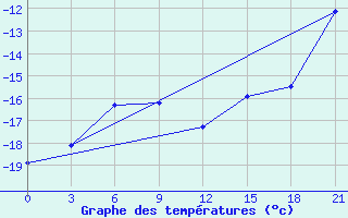 Courbe de tempratures pour Kovda