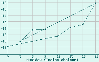 Courbe de l'humidex pour Kovda