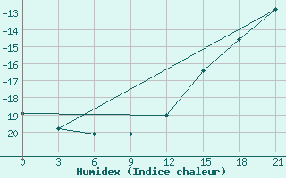 Courbe de l'humidex pour Nar'Jan-Mar