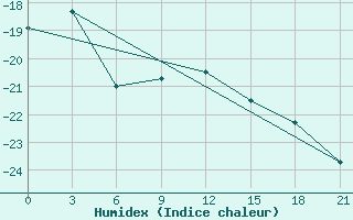 Courbe de l'humidex pour Gus'- Hrustal'Nyj