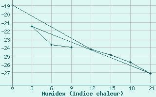 Courbe de l'humidex pour Malojaroslavec