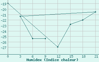 Courbe de l'humidex pour McMurdo