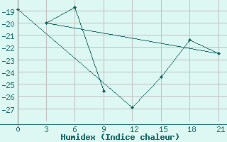 Courbe de l'humidex pour McMurdo