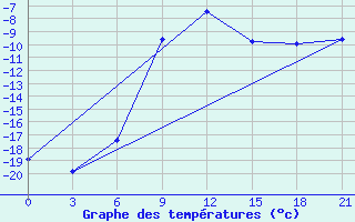 Courbe de tempratures pour Lebedev Ilovlya