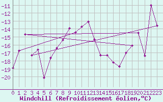 Courbe du refroidissement olien pour Gornergrat