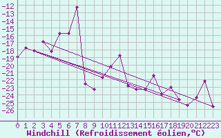 Courbe du refroidissement olien pour Titlis