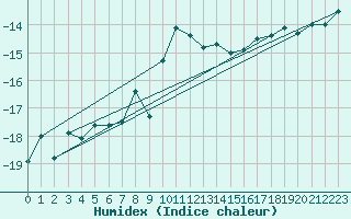 Courbe de l'humidex pour Gornergrat