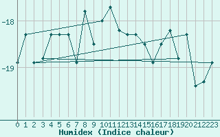 Courbe de l'humidex pour Piz Martegnas