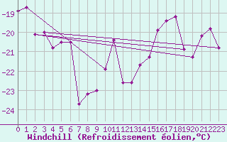 Courbe du refroidissement olien pour Lomnicky Stit