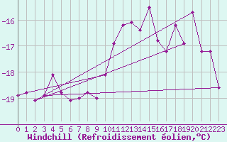 Courbe du refroidissement olien pour Fichtelberg