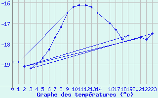 Courbe de tempratures pour Gibostad