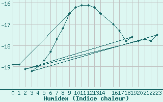 Courbe de l'humidex pour Gibostad