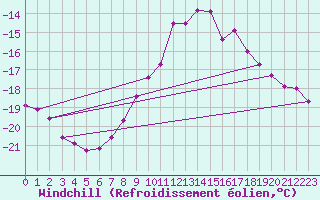 Courbe du refroidissement olien pour Brocken