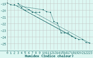 Courbe de l'humidex pour Vierema Kaarakkala