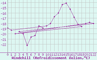 Courbe du refroidissement olien pour Corvatsch
