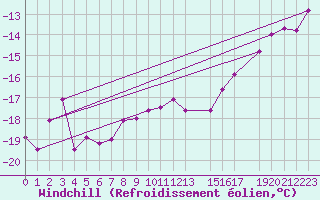 Courbe du refroidissement olien pour Kvitfjell