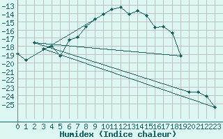 Courbe de l'humidex pour Rensjoen