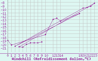 Courbe du refroidissement olien pour Fichtelberg