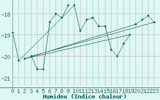 Courbe de l'humidex pour Paharova