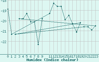 Courbe de l'humidex pour Cape Ross