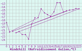 Courbe du refroidissement olien pour Semenicului Mountain Range