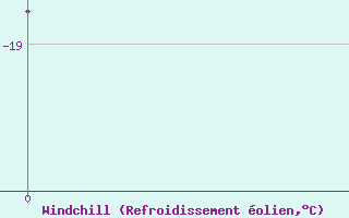 Courbe du refroidissement olien pour Saskylah
