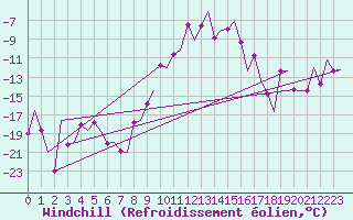 Courbe du refroidissement olien pour Samedam-Flugplatz