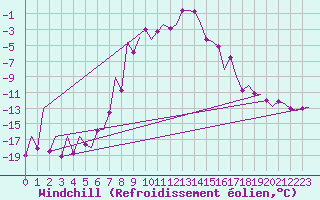 Courbe du refroidissement olien pour Kittila