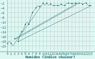 Courbe de l'humidex pour Arhangel'Sk