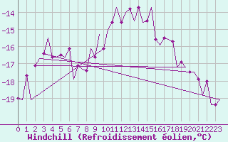 Courbe du refroidissement olien pour Laupheim