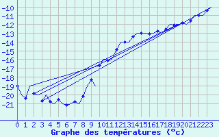 Courbe de tempratures pour Vidsel