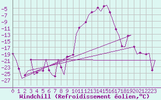 Courbe du refroidissement olien pour Samedam-Flugplatz