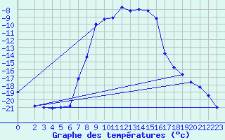 Courbe de tempratures pour Gaddede A